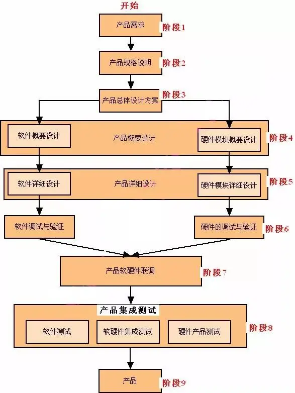 成都智能产品开发初心 嵌入式产品开发流程中的软硬件协同之道